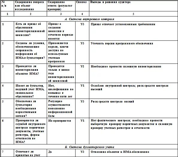 Тестирование системы внутреннего контроля. План и программа аудита бухгалтерской отчетности. Аудиторская оценка и проверка системы внутреннего контроля. План внутренний аудит бухгалтерского учета. Пример аудита организации