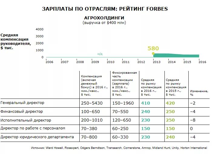 Зарплата. Зарплата генерального директора. Оплата труда финансового директора. Оклад директора компании.