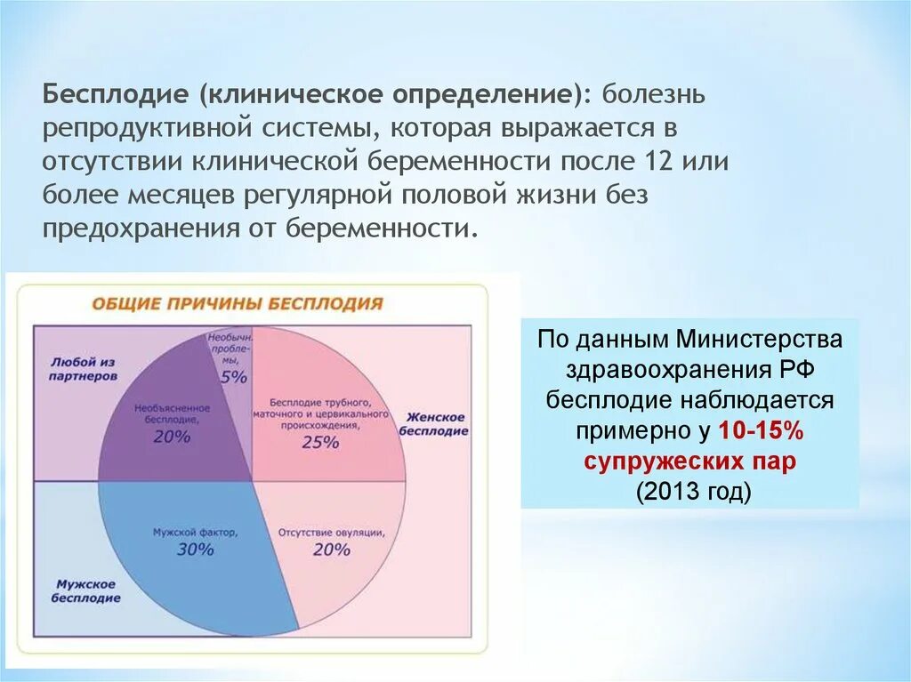 Бесплодие. Причины женского бесплодия статистика. Женское бесплодие презентация. Выявление причин бесплодия.. Бесплодие презентация