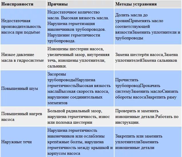 Причина неисправности компрессора. Неисправности гидравлической системы таблица. Неисправности насоса способы их устранения таблица. Неисправности насосов причины. Неисправности в работе центробежных насосов.