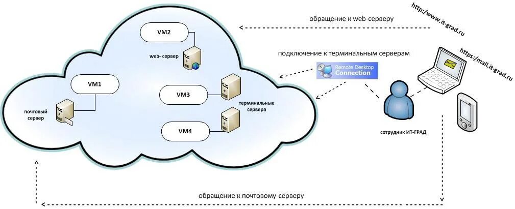 Подключение к терминальному серверу. Схема работы терминального сервера. Сетевая связанность. Терминальный сервер подключенный.