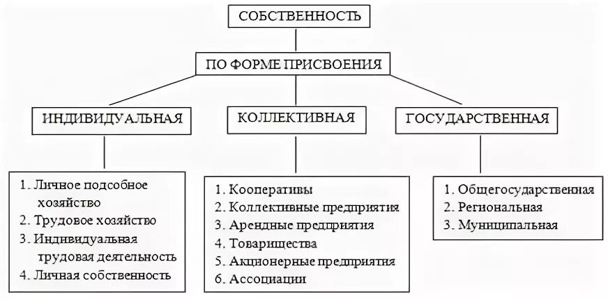 Форма собственности кооператив