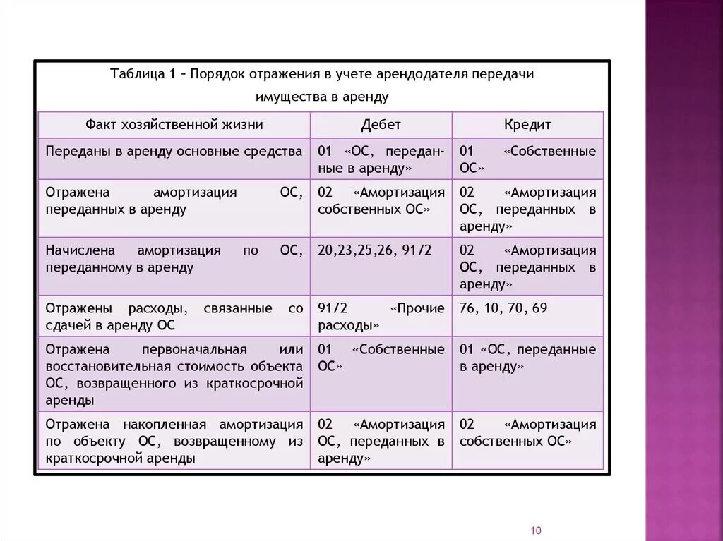 Учет аренды основных средств у арендодателя. Аренда основных средств в бухгалтерском учете. Учет у арендодателя проводки. Проводки по арендованным основным средствам. Аренда какая проводка