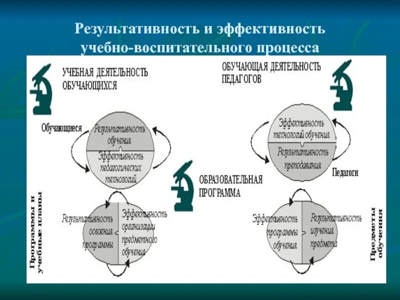 Повышение результативности процессов. Эффективность учебно воспитательного процесса. Эффективность и результативность. Результативность процесса это. Оценка эффективности и результативности процесса обучения.