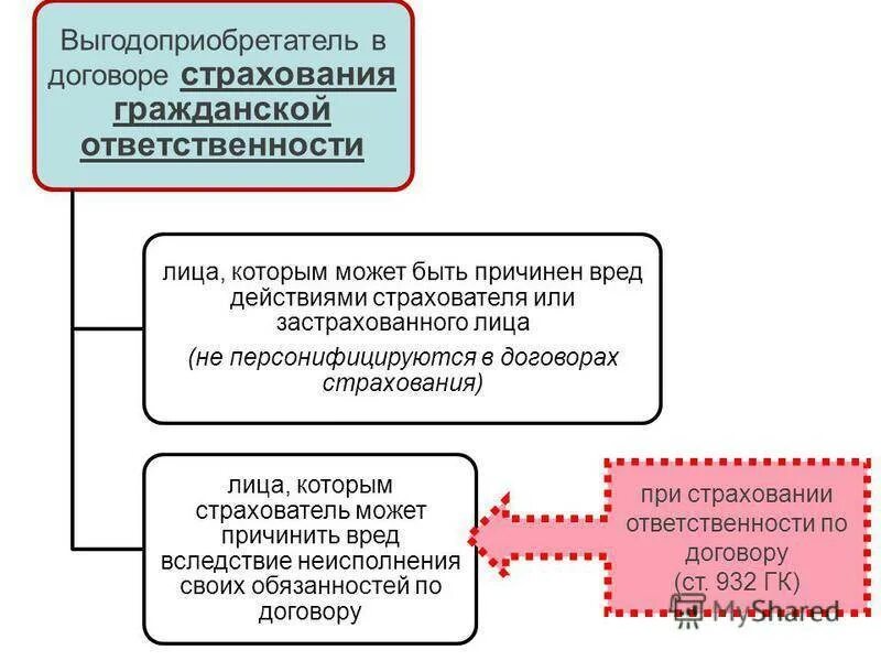 Выгодоприобретатель по страховом случаю. Договор страхования схема. Выгодоприобретатель в страховании это. Виды договоров страхования. Кто такой выгодоприобретателем по договору страхования может быть:.