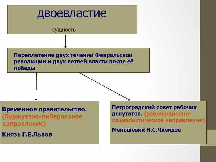 Существует точка зрения что февральская революция. Двоевластие Февральской революции 1917 года. Двоевластие в России 1917 г кратко схема. Двоевластие после революции 1917. Схема двоевластия Февральской революции.