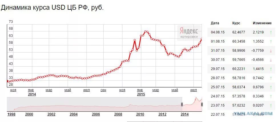 Динамика курса рубля. Курс доллара 2016 год по месяцам. Динамика курса доллара. Курс доллара динамика за месяц.