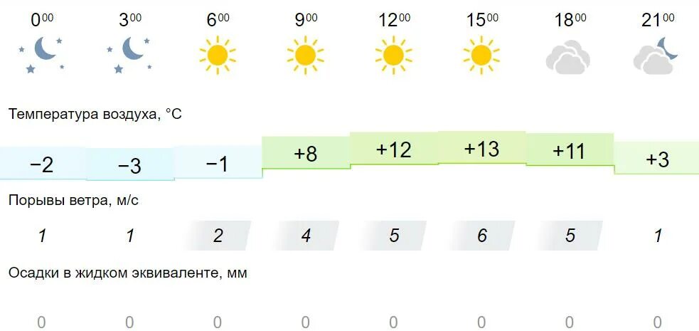 Омск климат. Погодамна апрель. Погода в Омске на сегодня. Погода в Кирове на 10 дней. Погода 17 апреля 2023