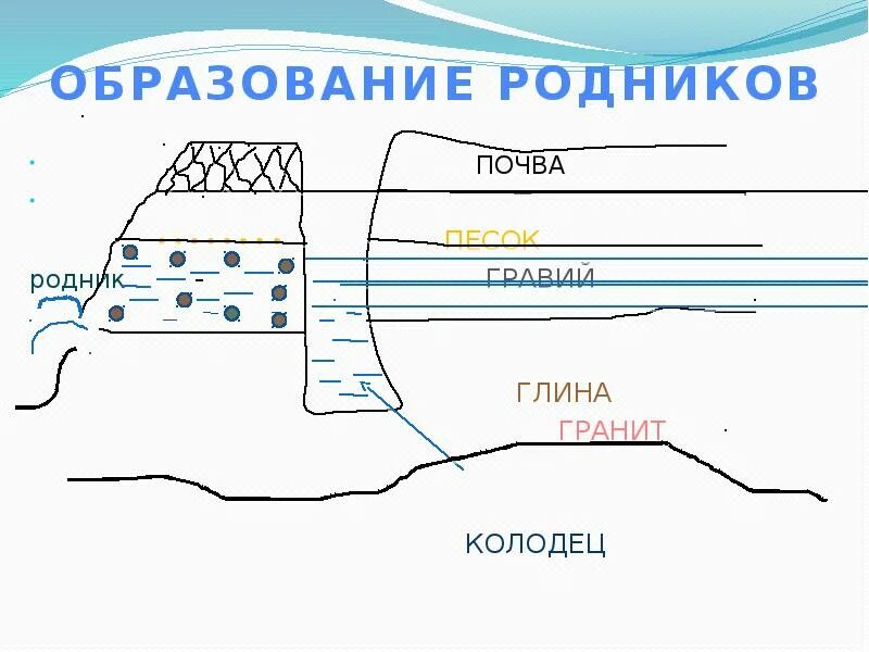 Откуда берутся родники. Схема образования родника. Родник схема. Строение родника схема. Последовательность образования родника.