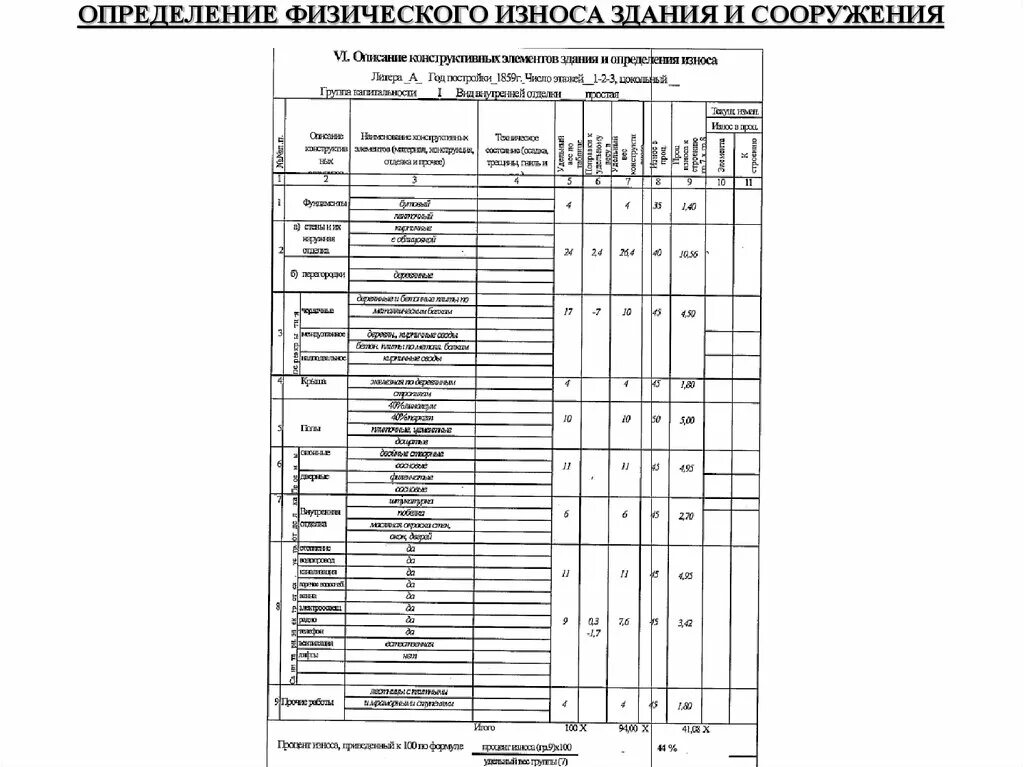 Определить физический износ и техническое состояние. Таблица по износу здания. Таблица функционального износа зданий и сооружений. Стадии износа здания. Как определить износ здания.