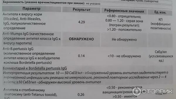 Anti bordetella pertussis положительный. Антитела к кори 0.98. Антитела к кори 4.96. Антитела к вирусу краснухи Rubella IGG норма. Антитела к кори 1.63++.