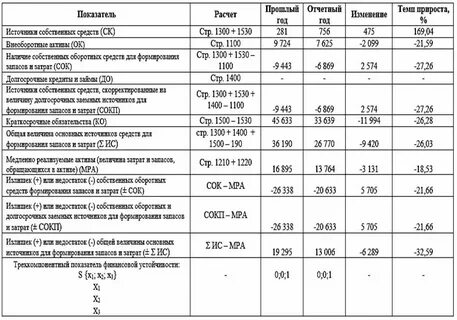 Величина собственных оборотных средств организации