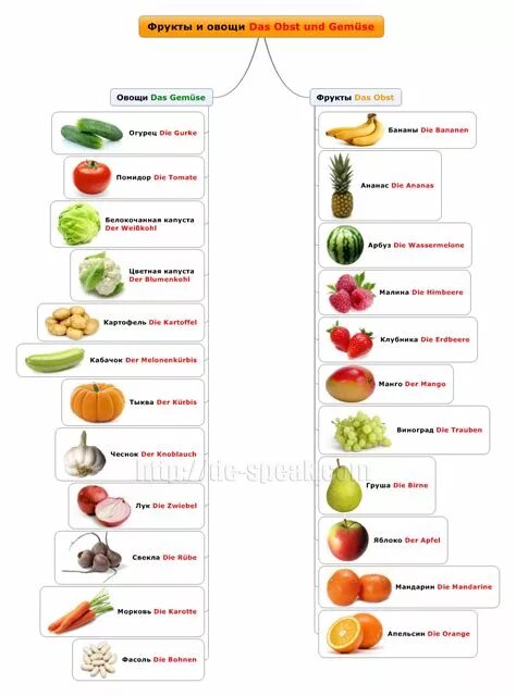 Перевод названий продуктов. Овощи на немецком с артиклями. Фрукты и овощи на немецком. Фрукты на немецком языке. Название фруктов и овощей на немецком.