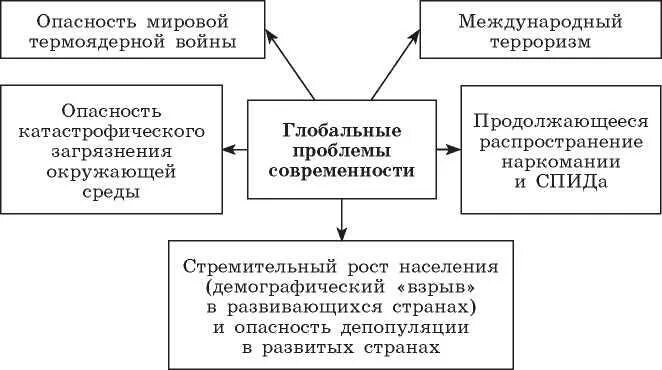 Динамика урок 10. Динамика общественного развития схема. Динамика общественного развития таблица. Общественное развитие схема. Глобализация схема.