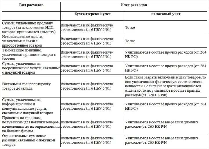 Статьи затрат в бухгалтерском учете. Учет расходов в бухгалтерском учете. Статьи расходов в налоговом учете. Виды затрат в бухгалтерском учете.