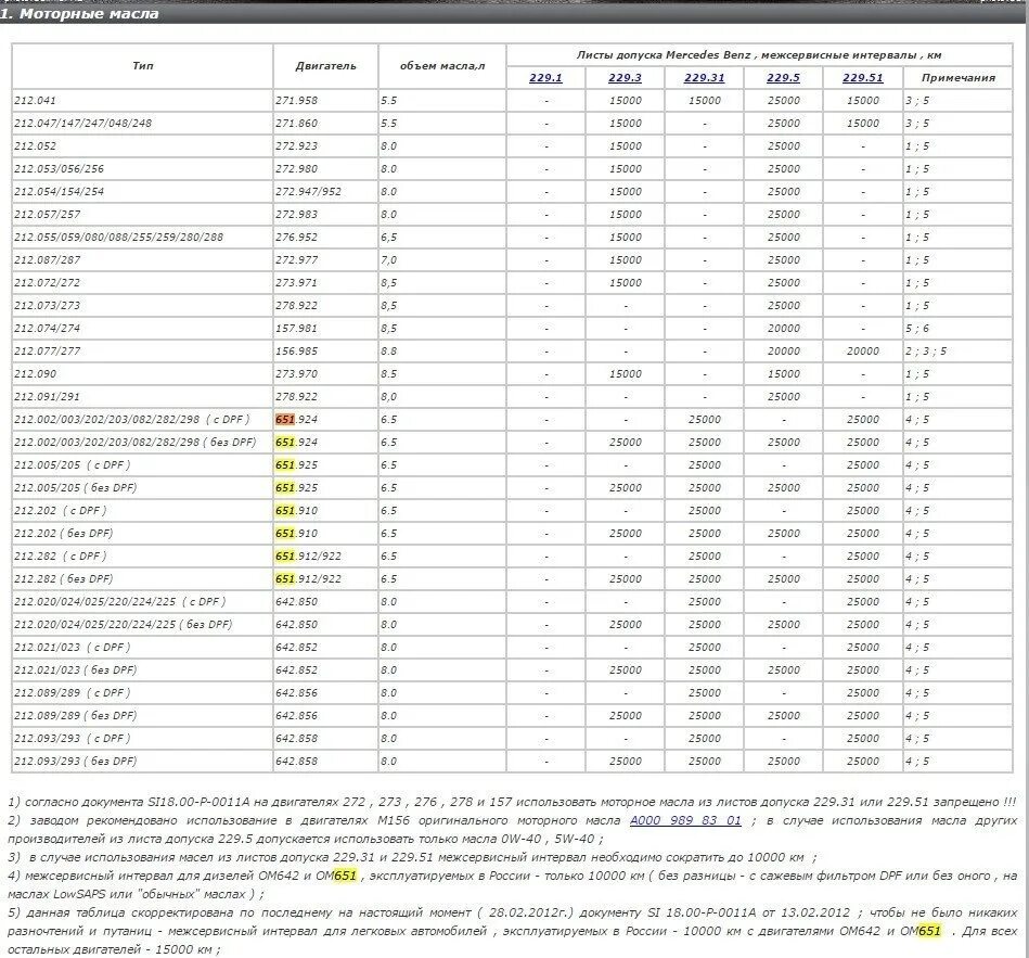 Допуски масел mercedes. Мерседес 274 двигатель масло допуски. Моторное масло для Мерседес w212 бензин. Допуски Mercedes w212. Mercedes 271 мотор допуск масла.