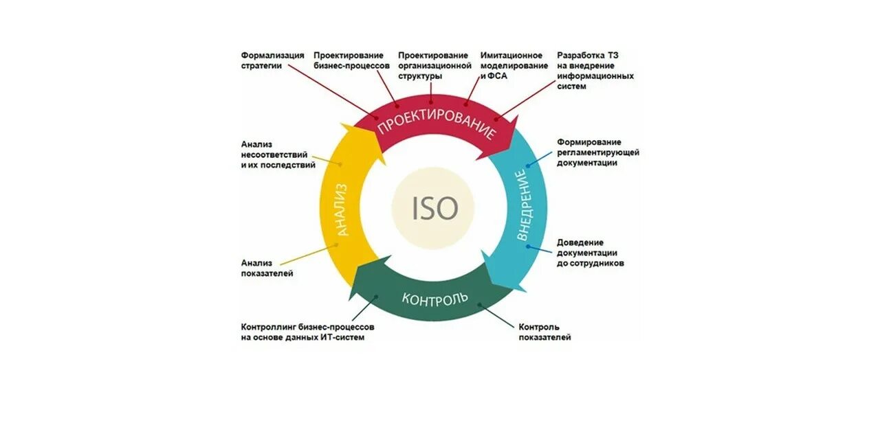 Проектирование разработку и внедрение. Внедрение информационных систем. внедрение информационной системы на предприятии. проектная документация ит проекта. проектирование и внедрение информационных систем.