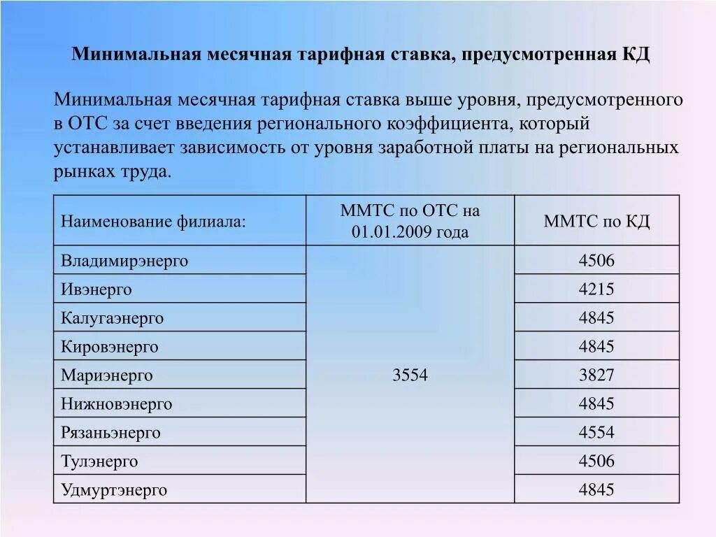 Минимальная ставка в час. Минимальная тарифная ставка. Минимальная тарифная ставка в Газпроме. Минимальная месячная тарифная ставка.