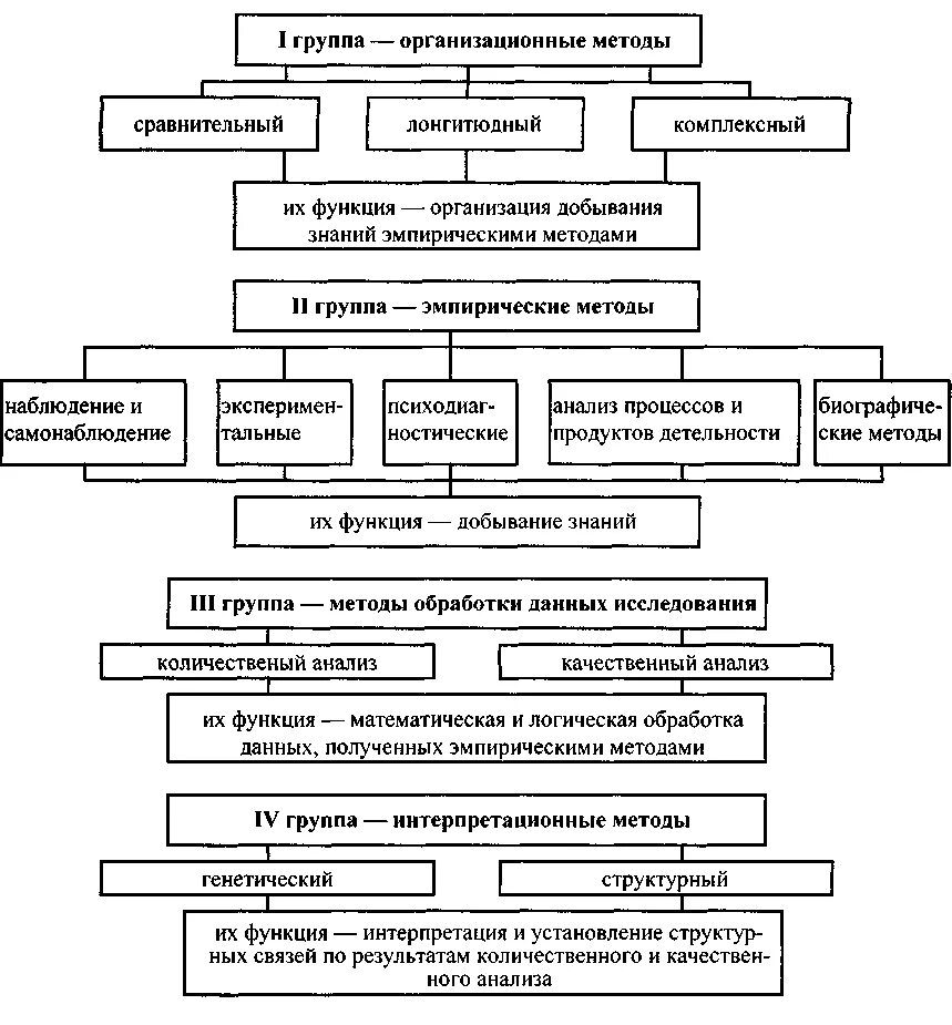 Классификация методов в психологии по Ананьеву схема. Классификация методов психологического исследования Ананьев схема. Схема методов психологии по Ананьеву. Классификация методов исследования в психологии по б.г Ананьеву. Метод б г ананьева