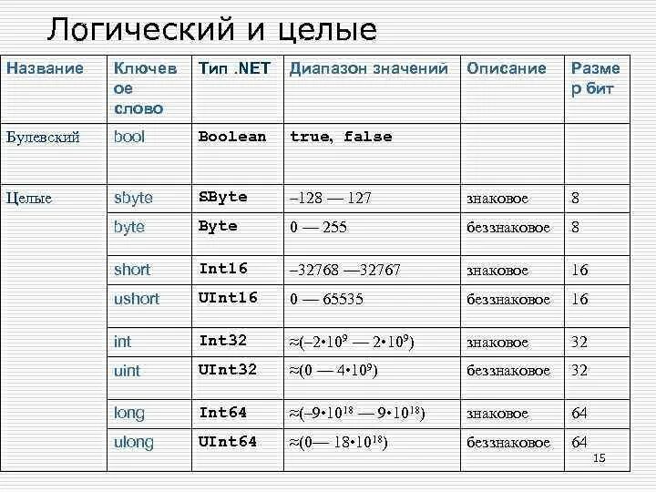 Название int. Целочисленные типы данных в си. Диапазон целочисленных значений. Диапазон значений INT. Integer диапазон значений.