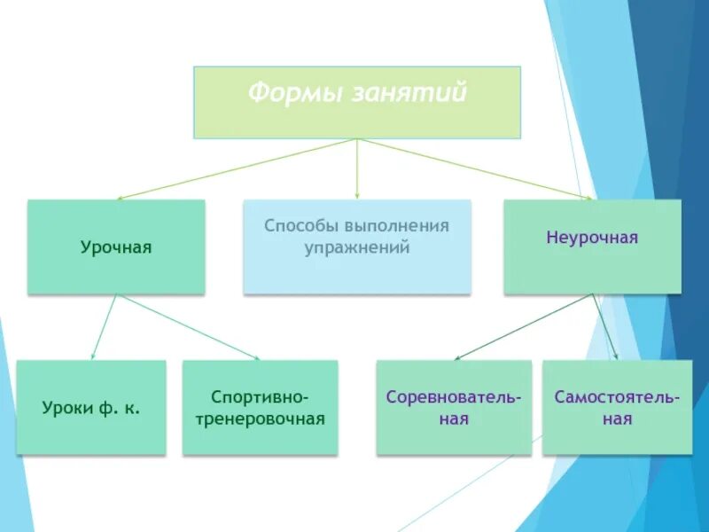 Какие формы занятий вы знаете. Урочные и неурочные формы занятий. урочные формы занятий гимнастикой. обязательные урочные формы занятий. признаки урочных форм занятий.