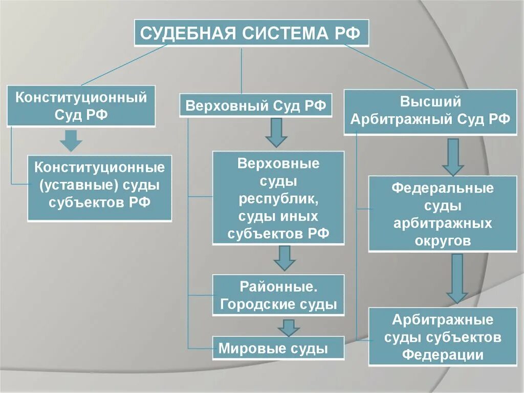 Судебная система России. Структура судов. Судебная система РФ виды. Система судебных органов РФ.