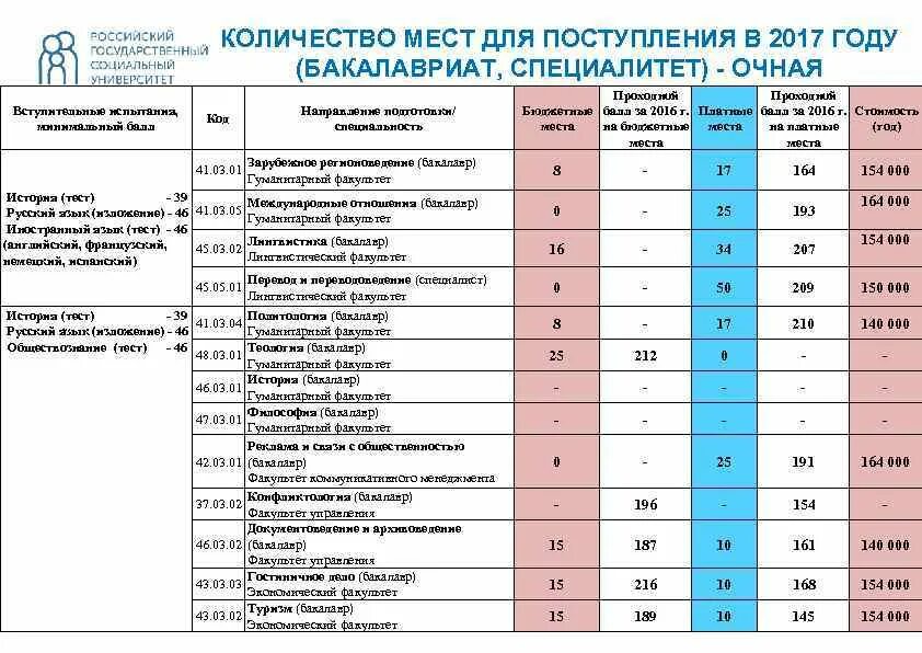 Баллы на поступление в мгу. Баллы для зачисления в университеты архитектуры. Предметы для поступления на юридический Факультет. Специальности список для поступления. Баллы для поступления в вузы на бюджет.