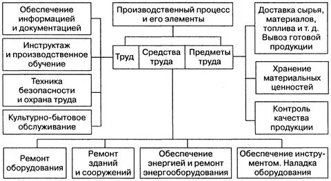Основные элементы системы обслуживания