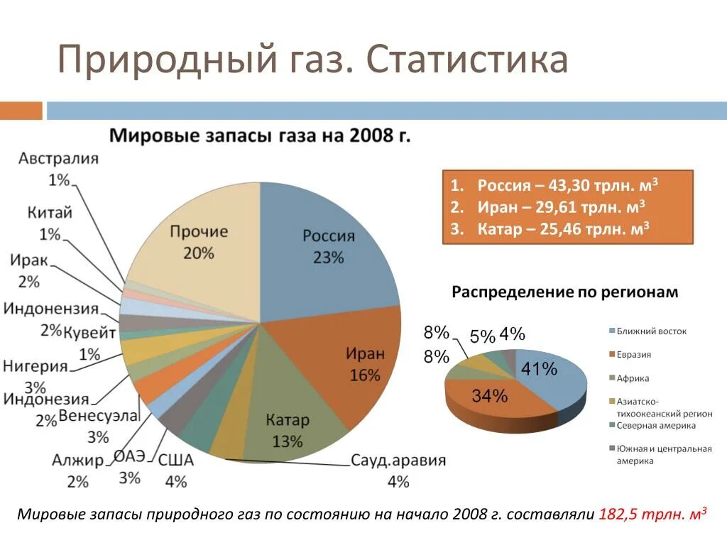 Какие запасы природного газа в россии. Статистика природного газа. Мировые запасы природного газа. Мировые запасы газа в мире.