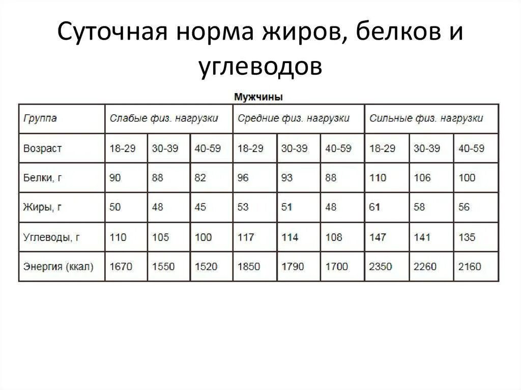 Белки жиры углеводы для мужчин. Суточная норма потребления белков жиров и углеводов. Суточная норма белков жиров и углеводов таблица. Потребность белков жиров углеводов в сутки. Суточные нормы потребления белков жиров и углеводов.