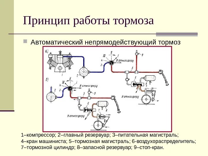 Действие тормоза. Принцип действия автоматического непрямодействующего тормоза. Непрямодействующий автоматический тормоз схема. Схема прямодействующего автоматического тормоза. Схема непрямодействующего автоматического тормоза.