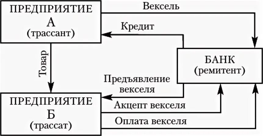 Вексельное право 1930. Схема переводного векселя. Схема вексельного кредитования. Акцепт векселя. Трассант трассат ремитент.