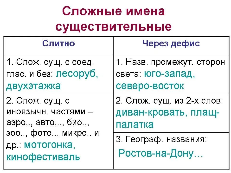 Существительные нужно писать с не. Правописание сложных имен существительных правило. Имя существительное правописание сложных имен существительных. Правила правописания сложных существительных. Правописание сложных существительных таблица.