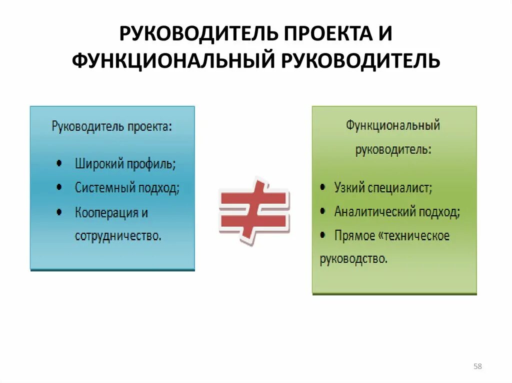 Руководитель проекта. Функциональный руководитель это. Функциональный руководитель проекта это. Менеджер проекта и руководитель проекта.