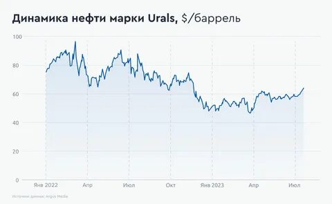 Дисконт на нефть