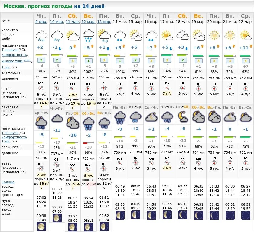 Погода в Москве. Погода в Москве на неделю. Погоа Моква. Погода в Москве на 14. Погода в москве на следующую неделю 2024