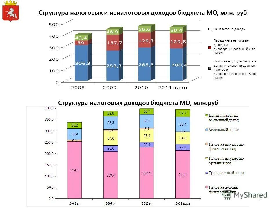 Структура налоговых доходов бюджета. Структура налоговых доходов бюджета. Структура налоговых и неналоговых доходов бюджета. Структура налоговых доходов бюджета. Налоговые доходы муниципальных районов.