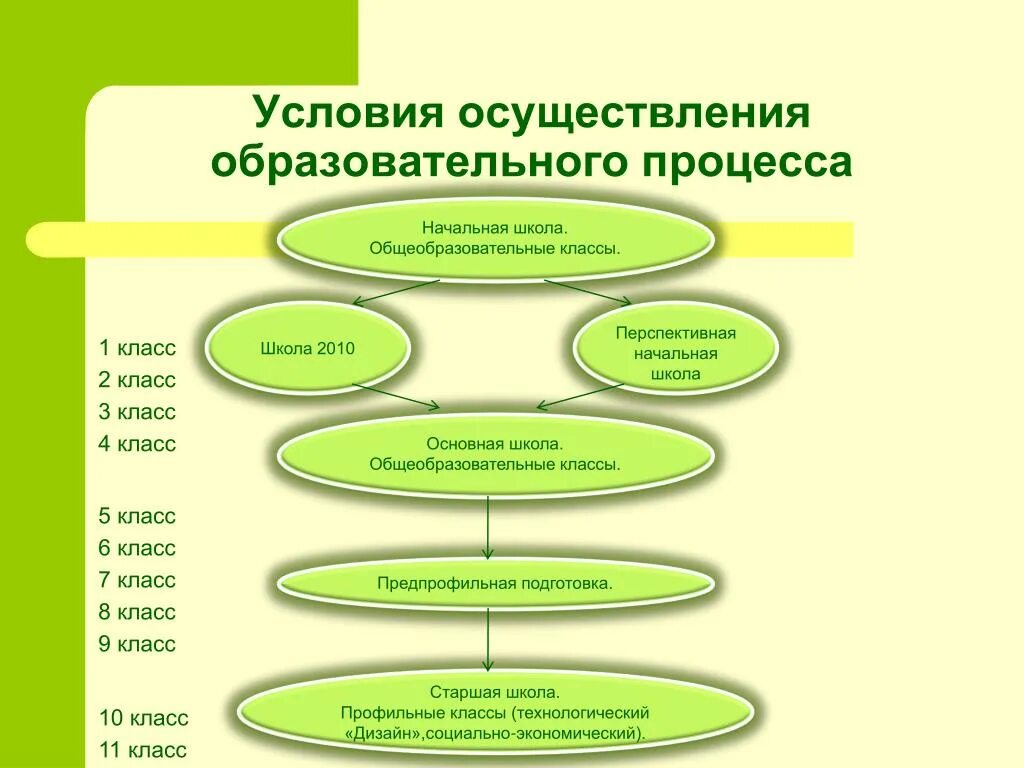 Организация младшего класса. Условия образовательного процесса. Условия осуществления образовательного процесса. Условия реализации образовательного процесса. Условия педагогического процесса.