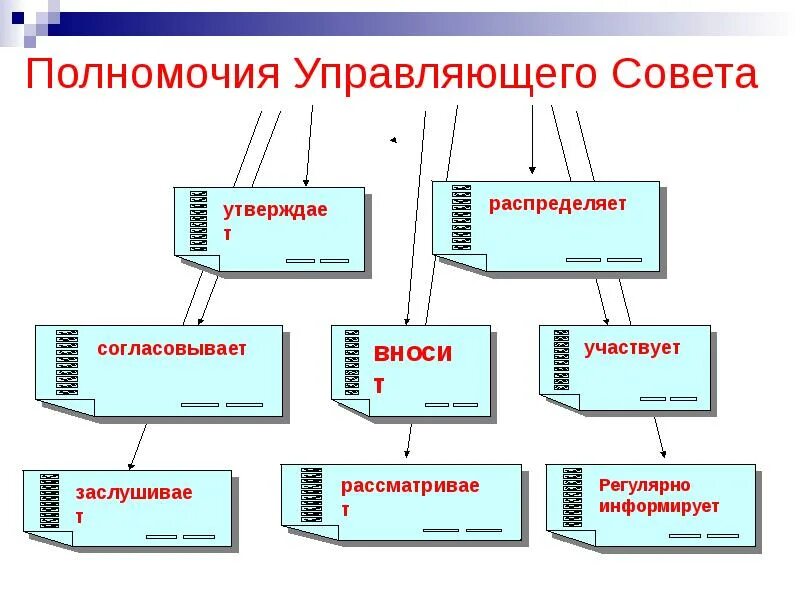 Программа совета школы. Управляющий совет школы полномочия и функции. Полномочия управляющего совета. В компетенцию управляющего совета:. Управляющий совет образовательного учреждения.