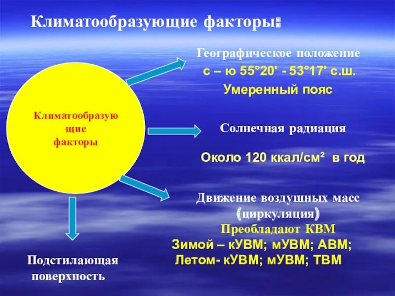 На климат влияет множество факторов. Климатообразующие факторы Солнечная радиация. Факторы солнечной радиации. Факторы влияющие на солнечную радиацию. Воздействие солнечного излучения.