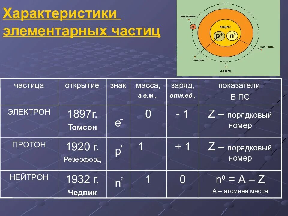 Протон 6 нейтрон 6 элемент. Параметры элементарных частиц. Характеристика элементарных частиц. Таблица основные характеристики элементарных частиц атома. Элементарные частицы физика схема.