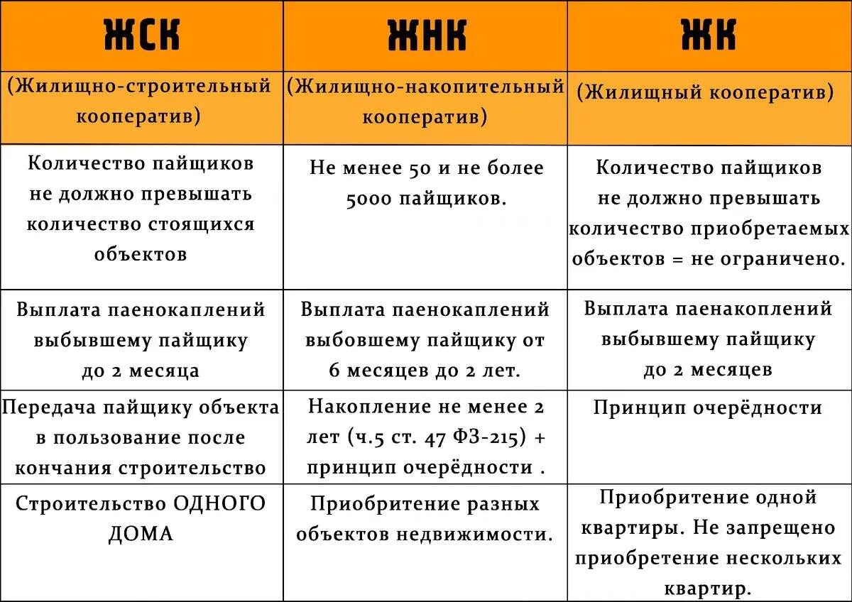 Жилищный и жилищно строительный кооператив виды. Понятие жилищный и жилищно строительного кооператива. Виды жилищных кооперативов. Отличия жилищного и жилищно строительного кооператива.