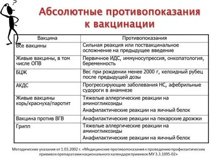 Абсолютное противопоказание для введения всех видов вакцин
