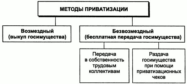 Методы и формы приватизации собственности. Формы приватизации экономика. Формы и методы приватизации в экономике. Схема государственное регулирование приватизации в РФ. Схема приватизации