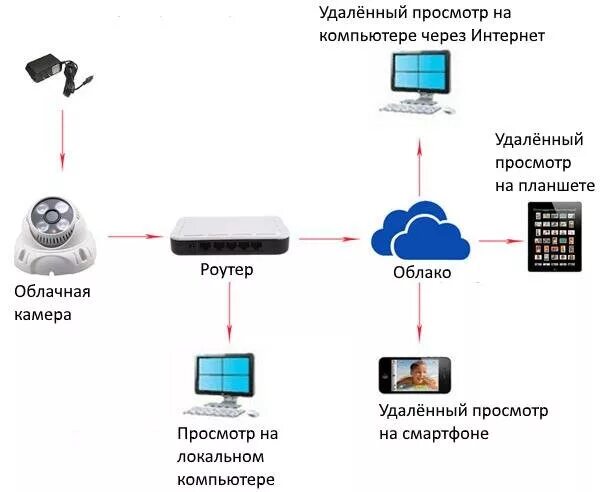 Схема IP видеокамера с облачным сервисом. Подключить камеру видеонаблюдения к облаку. Схема подключения цифровой видеокамеры для удаленного доступа. Подключение IP камеры с облачным хранилищем.