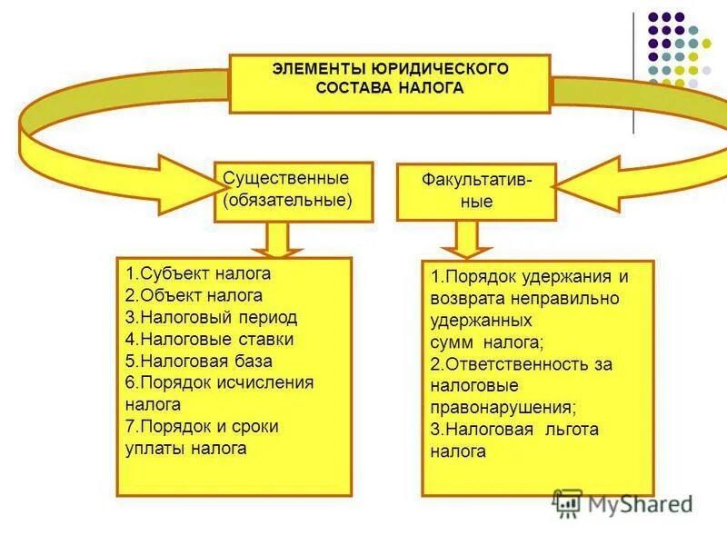 Существенные элементы юридического состава налога. Существенные и дополнительные элементы НДФЛ таблица. Юридический состав налога. Необязательные элементы налогообложения. 1 июня налоги