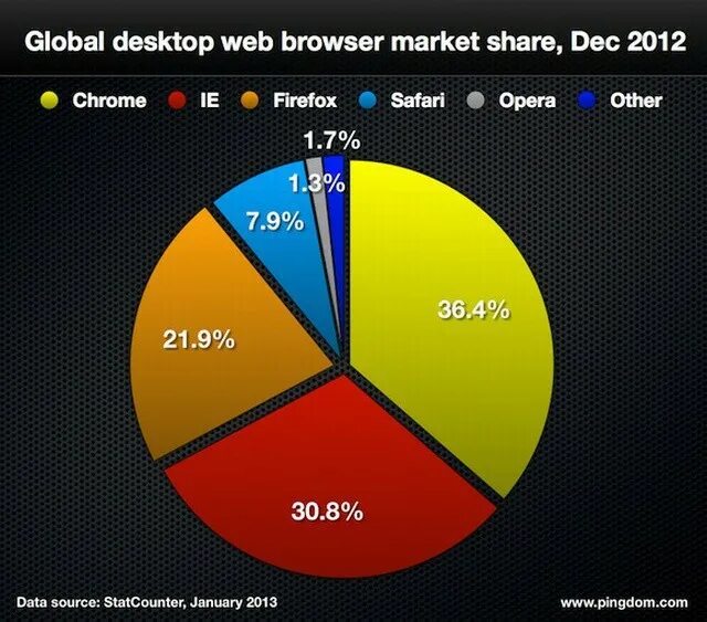 Самые популярные браузеры. Веб браузеры самые популярные. Статистика браузеров. Статистика браузеров в мире. User браузер