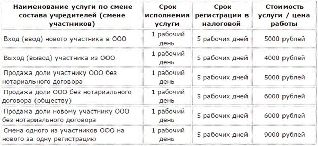 Ооо время учредители. Выход участника из ООО. Изменение состава участников ООО. Порядок входа и выхода участников ООО. Выход учредителя из ООО стоимость.