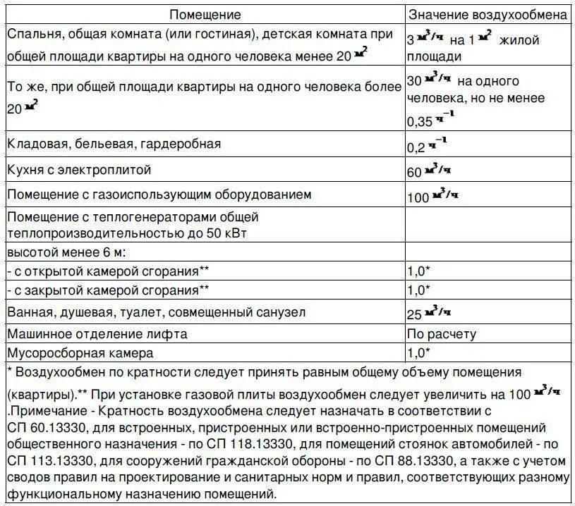 Какой воздухообмен. Кратность воздухообмена вентиляции. Таблица кратности воздухообмена в помещениях. Вентиляция производственных помещений кратность воздухообмена. Таблица кратности воздухообмена в общественных зданиях.