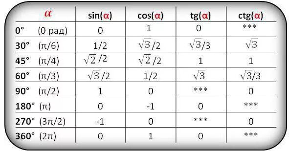 Косинус 2 корень из 8. Таблица для вычисления синусов и косинусов. Таблица синусов и косинусов тригонометрия. Синусы косинусы тангенсы таблица формулы. Таблица sin и cos в градусах.
